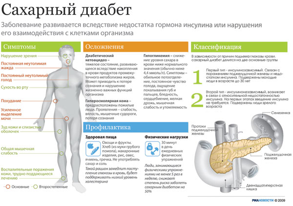 Описание сахарного диабета